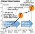 2025 Expo Osaka: Visitor Surge Expected in Latter Half as Increased Ticket Sales Not Leading to More Attendance Yet